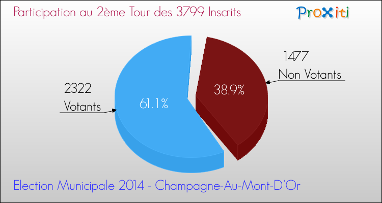 Participation au 2ème Tour des Elections Municipales 2014 de la commune de Champagne-Au-Mont-D'Or Elections Municipales 2014 - Participation au 2ème Tour pour la commune de Champagne-Au-Mont-D'Or