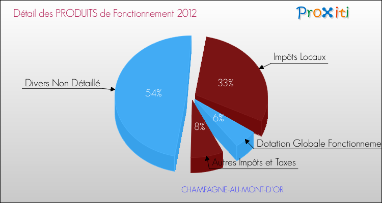 Décomposition du Budget de Fonctionnement 2012 de la commune de CHAMPAGNE-AU-MONT-D'OR Budget de Fonctionnement 2012 pour la commune de CHAMPAGNE-AU-MONT-D'OR