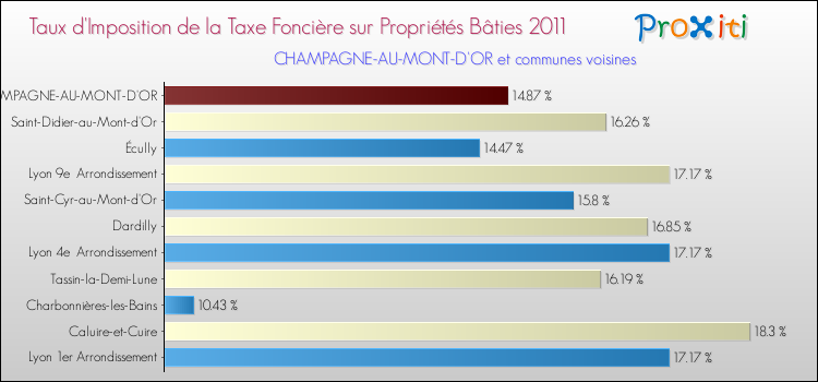 Taux d'imposition de la taxe foncière sur le bati 2011 pour CHAMPAGNE-AU-MONT-D'OR et les communes proches Comparaison des taux d'imposition de la taxe foncière sur le bati 2011 pour CHAMPAGNE-AU-MONT-D'OR et les communes voisines