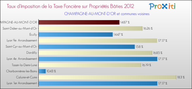 Taux d'imposition de la taxe foncière sur le bati 2012 pour CHAMPAGNE-AU-MONT-D'OR et les communes proches Comparaison des taux d'imposition de la taxe foncière sur le bati 2012 pour CHAMPAGNE-AU-MONT-D'OR et les communes voisines