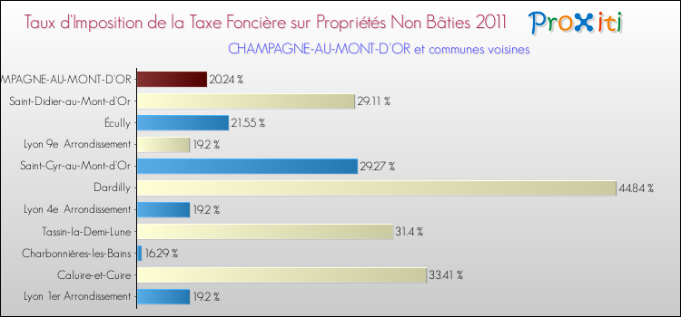 Taux d'imposition de la taxe foncière sur les immeubles et terrains non batis 2011 pour CHAMPAGNE-AU-MONT-D'OR et les communes proches Comparaison des taux d'imposition de la taxe foncière sur les immeubles et terrains non batis 2011 pour CHAMPAGNE-AU-MONT-D'OR et les communes voisines