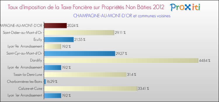 Taux d'imposition de la taxe foncière sur les immeubles et terrains non batis 2012 pour CHAMPAGNE-AU-MONT-D'OR et les communes proches Comparaison des taux d'imposition de la taxe foncière sur les immeubles et terrains non batis 2012 pour CHAMPAGNE-AU-MONT-D'OR et les communes voisines