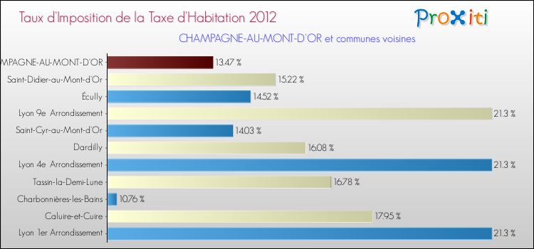 Taux d'imposition de la taxe d'habitation 2012 pour CHAMPAGNE-AU-MONT-D'OR et les communes proches Comparaison des taux d'imposition de la taxe d'habitation 2012 pour CHAMPAGNE-AU-MONT-D'OR et les communes voisines