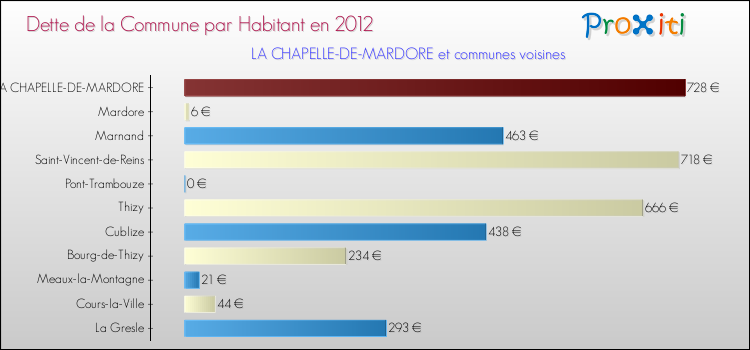 Dette par habitant de la commune en 2012 pour LA CHAPELLE-DE-MARDORE et les communes proches Comparaison de la dette par habitant de la commune en 2012 pour LA CHAPELLE-DE-MARDORE et les communes voisines