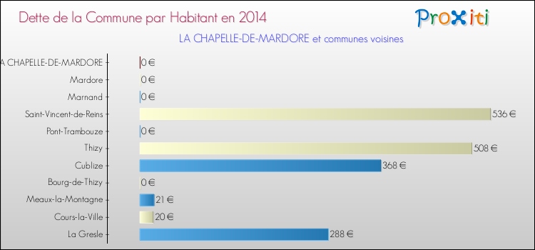 Dette par habitant de la commune en 2014 pour LA CHAPELLE-DE-MARDORE et les communes proches Comparaison de la dette par habitant de la commune en 2014 pour LA CHAPELLE-DE-MARDORE et les communes voisines