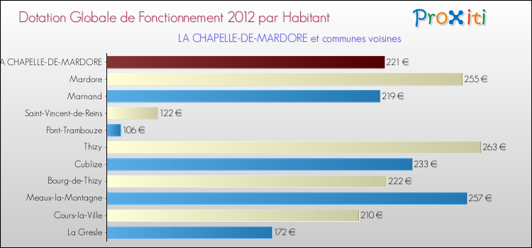 Montant des dotations globales de fonctionnement DGF par Habitant pour LA CHAPELLE-DE-MARDORE et les communes proches Comparaison des des dotations globales de fonctionnement DGF par habitant pour LA CHAPELLE-DE-MARDORE et les communes voisines