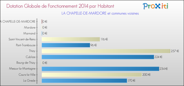 Montant des dotations globales de fonctionnement DGF par Habitant pour LA CHAPELLE-DE-MARDORE et les communes proches en 2014. Comparaison des des dotations globales de fonctionnement DGF par habitant pour LA CHAPELLE-DE-MARDORE et les communes voisines en 2014.
