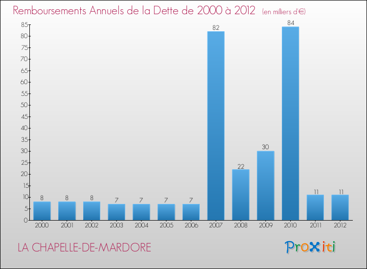 Evolution de l'annuité de la dette pour la commune de LA CHAPELLE-DE-MARDORE de 2000 à 2012 Annuités de la dette pour LA CHAPELLE-DE-MARDORE de 2000 à 2012