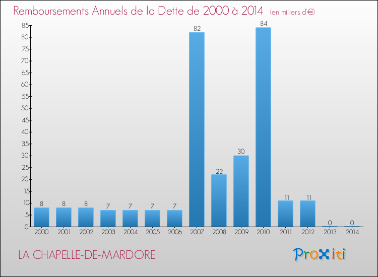 Evolution de l'annuité de la dette pour la commune de LA CHAPELLE-DE-MARDORE de 2000 à 2014 Annuités de la dette pour LA CHAPELLE-DE-MARDORE de 2000 à 2014