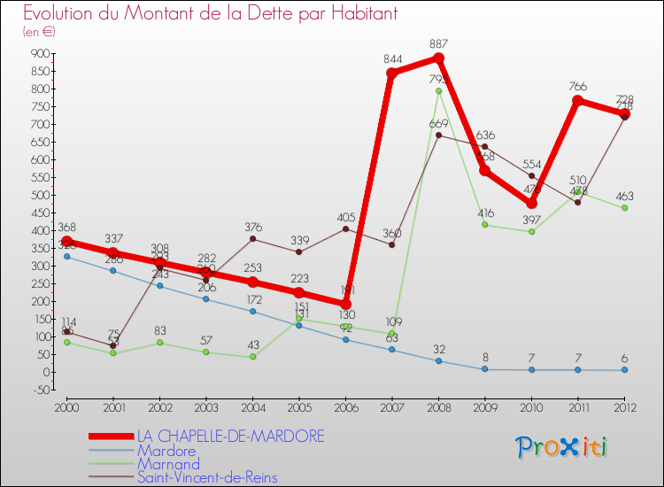 Evolution de la dette par habitant pour la commune de LA CHAPELLE-DE-MARDORE et les communes proches de 2000 à 2012 Comparaison de la dette par habitant pour LA CHAPELLE-DE-MARDORE et les communes voisines de 2000 à 2012