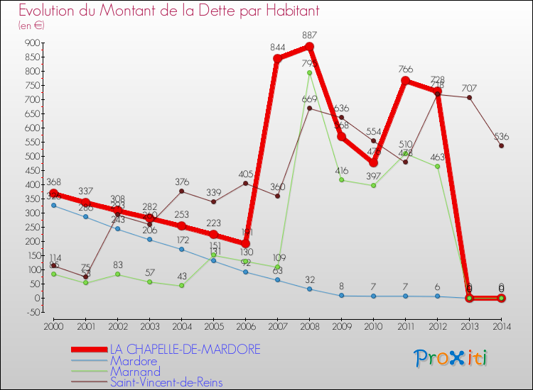 Evolution de la dette par habitant pour la commune de LA CHAPELLE-DE-MARDORE et les communes proches de 2000 à 2014 Comparaison de la dette par habitant pour LA CHAPELLE-DE-MARDORE et les communes voisines de 2000 à 2014