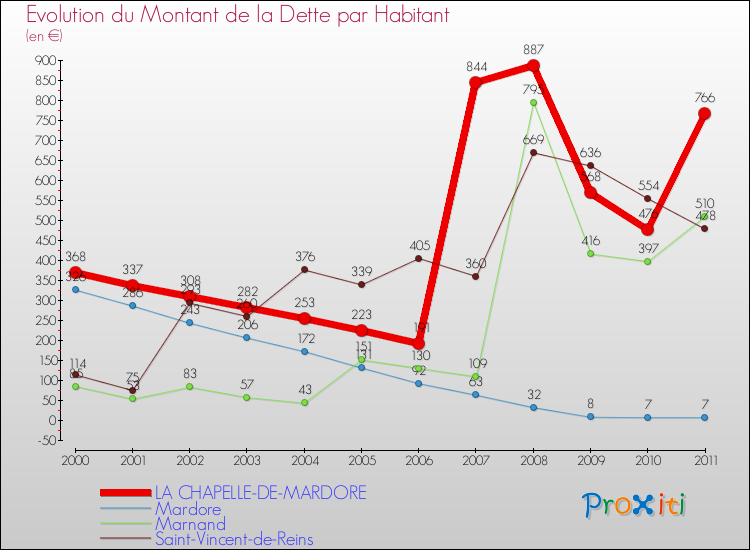 Evolution de la dette par habitant pour la commune de LA CHAPELLE-DE-MARDORE et les communes proches Comparaison de la dette par habitant pour LA CHAPELLE-DE-MARDORE et les communes voisines