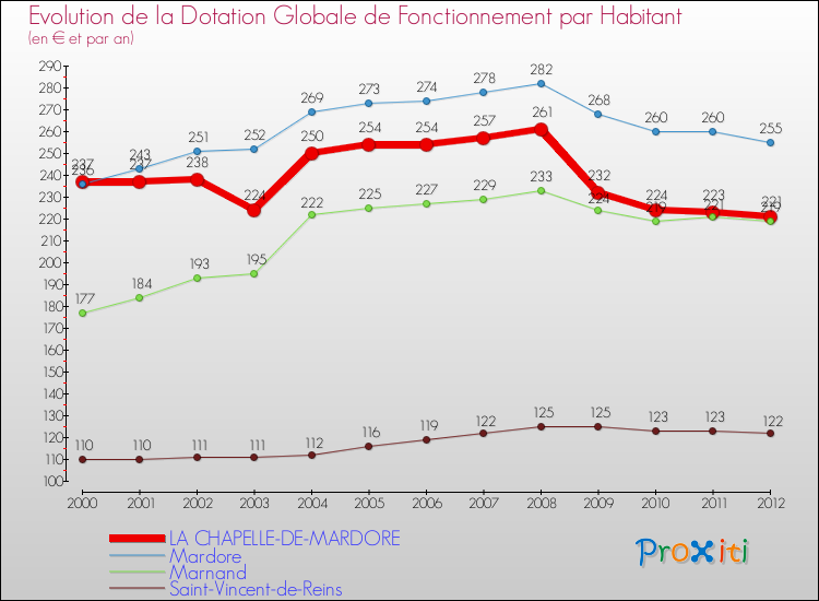 Evolution et montant de la dotation globale de fonctionnement par Habitant pour LA CHAPELLE-DE-MARDORE et les communes proches Comparaison des dotations globales de fonctionnement par habitant pour LA CHAPELLE-DE-MARDORE et les communes voisines
