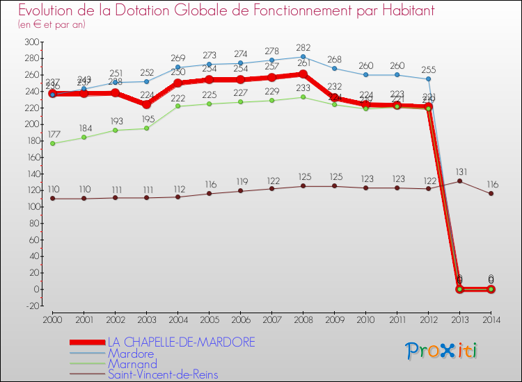 Evolution et montant de la dotation globale de fonctionnement par Habitant pour LA CHAPELLE-DE-MARDORE et les communes proches de 2000 à 2014. Comparaison des dotations globales de fonctionnement par habitant pour LA CHAPELLE-DE-MARDORE et les communes voisines de 2000 à 2014.
