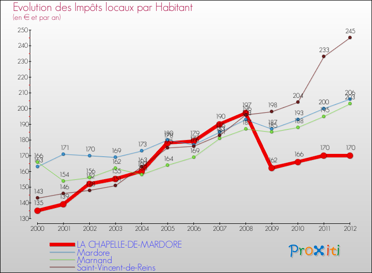 Evolution et montant des impôts locaux par Habitant pour LA CHAPELLE-DE-MARDORE et les communes proches Comparaison des impôts locaux par habitant pour LA CHAPELLE-DE-MARDORE et les communes voisines
