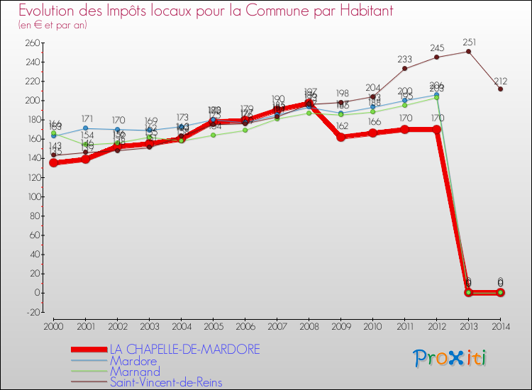 Evolution et montant des impôts locaux par Habitant pour LA CHAPELLE-DE-MARDORE et les communes proches de 2000 à 2014 Comparaison des impôts locaux par habitant pour LA CHAPELLE-DE-MARDORE et les communes voisines de 2000 à 2014