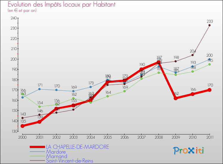 Evolution et montant des impôts locaux par Habitant pour LA CHAPELLE-DE-MARDORE et les communes proches Comparaison des impôts locaux par habitant pour LA CHAPELLE-DE-MARDORE et les communes voisines