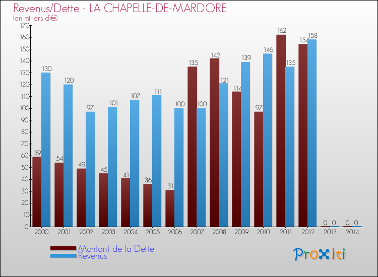 Evolution comparée de la dette et des revenus pour la commune de LA CHAPELLE-DE-MARDORE de 2000 à 2014 Comparaison de la dette et des revenus pour LA CHAPELLE-DE-MARDORE de 2000 à 2014
