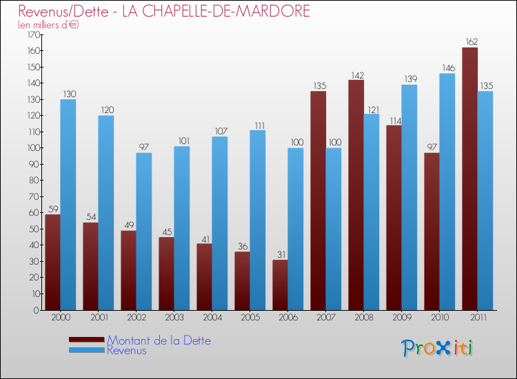 Evolution comparée de la dette et des revenus pour la commune de LA CHAPELLE-DE-MARDORE de 2000 à 2011 Comparaison de la dette et des revenus pour LA CHAPELLE-DE-MARDORE de 2000 à 2011