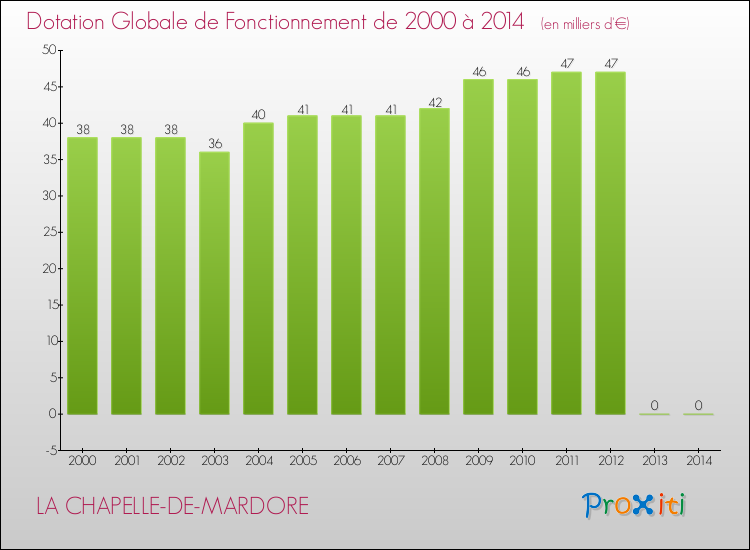 Evolution du montant de la Dotation Globale de Fonctionnement pour la commune de LA CHAPELLE-DE-MARDORE de 2000 à 2014 Evolution du montant de la Dotation Globale de Fonctionnement pour LA CHAPELLE-DE-MARDORE de 2000 à 2014