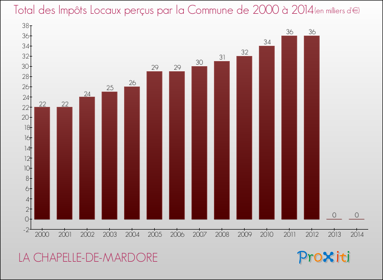 Evolution des Impôts Locaux pour la commune de LA CHAPELLE-DE-MARDORE de 2000 à 2014 Evolution des Impôts Locaux pour LA CHAPELLE-DE-MARDORE de 2000 à 2014