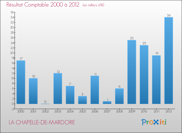 Evolution du résultat comptable pour la commune de LA CHAPELLE-DE-MARDORE de 2000 à 2012 Evolution du résultat comptable pour LA CHAPELLE-DE-MARDORE de 2000 à 2012
