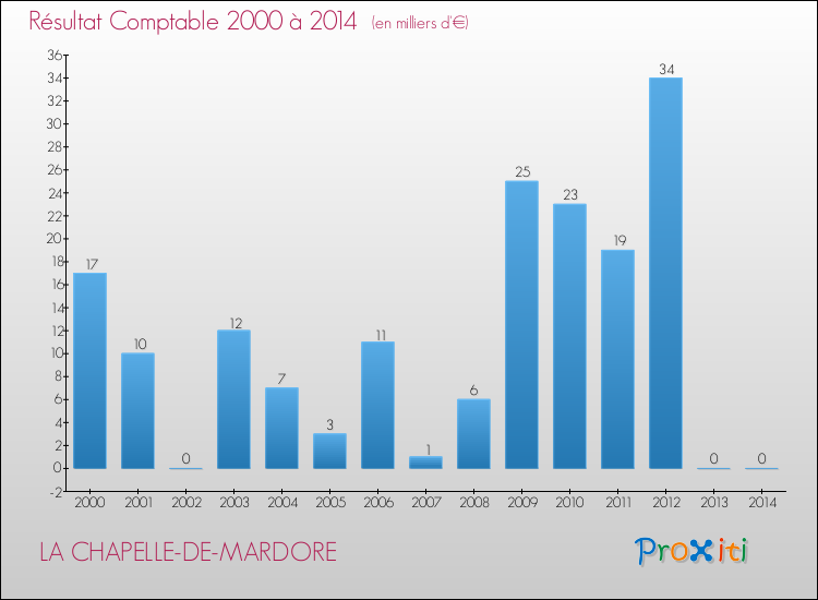 Evolution du résultat comptable pour la commune de LA CHAPELLE-DE-MARDORE de 2000 à 2014 Evolution du résultat comptable pour LA CHAPELLE-DE-MARDORE de 2000 à 2014