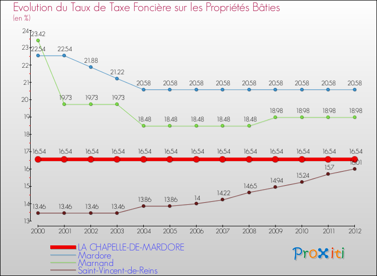 Evolution du taux de la taxe foncière sur le bati pour LA CHAPELLE-DE-MARDORE et les communes proches de 2000 à 2012 Comparaison des taux de taxe foncière sur le bati pour LA CHAPELLE-DE-MARDORE et les communes voisines de 2000 à 2012