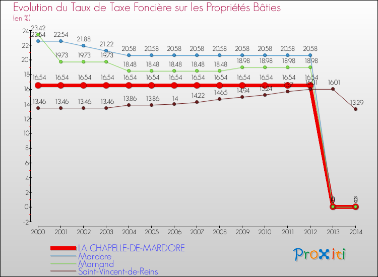 Evolution du taux de la taxe foncière sur le bati pour LA CHAPELLE-DE-MARDORE et les communes proches de 2000 à 2014 Comparaison des taux de taxe foncière sur le bati pour LA CHAPELLE-DE-MARDORE et les communes voisines de 2000 à 2014