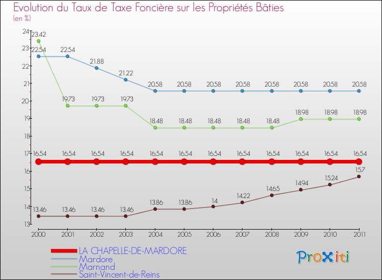 Evolution du taux de la taxe foncière sur le bati pour LA CHAPELLE-DE-MARDORE et les communes proches Comparaison des taux de taxe foncière sur le bati pour LA CHAPELLE-DE-MARDORE et les communes voisines