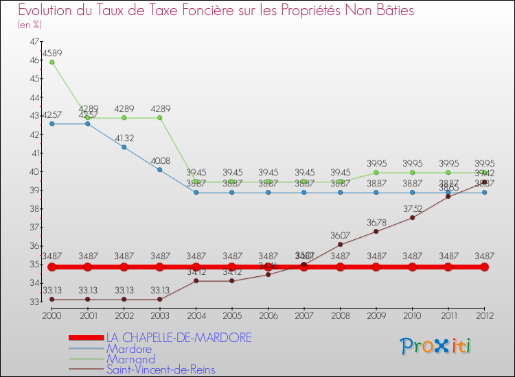Evolution du taux de la taxe foncière sur les immeubles et terrains non batis pour LA CHAPELLE-DE-MARDORE et les communes proches de 2000 à 2012 Comparaison des taux de la taxe foncière sur les immeubles et terrains non batis pour LA CHAPELLE-DE-MARDORE et les communes voisines de 2000 à 2012