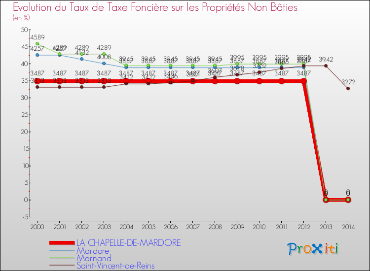Evolution du taux de la taxe foncière sur les immeubles et terrains non batis pour LA CHAPELLE-DE-MARDORE et les communes proches de 2000 à 2014 Comparaison des taux de la taxe foncière sur les immeubles et terrains non batis pour LA CHAPELLE-DE-MARDORE et les communes voisines de 2000 à 2014