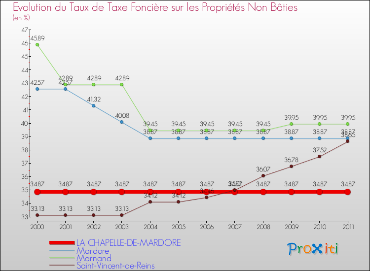 Evolution du taux de la taxe foncière sur les immeubles et terrains non batis pour LA CHAPELLE-DE-MARDORE et les communes proches Comparaison des taux de la taxe foncière sur les immeubles et terrains non batis pour LA CHAPELLE-DE-MARDORE et les communes voisines