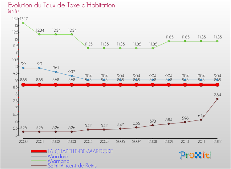 Evolution du taux de la taxe d'habitation pour LA CHAPELLE-DE-MARDORE et les communes proches Comparaison des taux de la taxe d'habitation pour LA CHAPELLE-DE-MARDORE et les communes voisines