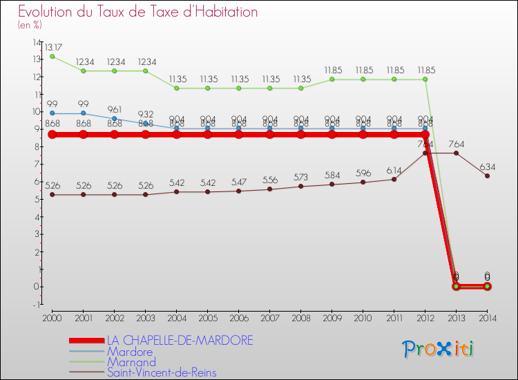Evolution du taux de la taxe d'habitation pour LA CHAPELLE-DE-MARDORE et les communes proches de 2000 à 2014 Comparaison des taux de la taxe d'habitation pour LA CHAPELLE-DE-MARDORE et les communes voisines de 2000 à 2014