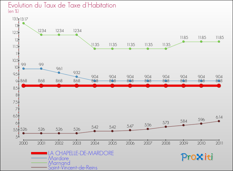 Evolution du taux de la taxe d'habitation pour LA CHAPELLE-DE-MARDORE et les communes proches Comparaison des taux de la taxe d'habitation pour LA CHAPELLE-DE-MARDORE et les communes voisines
