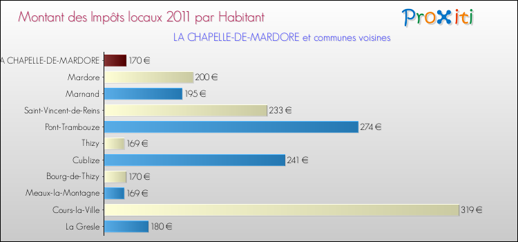 Montant des impôts locaux par Habitant pour LA CHAPELLE-DE-MARDORE et les communes proches Comparaison des impôts locaux par habitant pour LA CHAPELLE-DE-MARDORE et les communes voisines