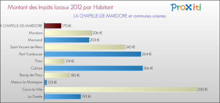 Montant des impôts locaux par Habitant pour LA CHAPELLE-DE-MARDORE et les communes proches Comparaison des impôts locaux par habitant pour LA CHAPELLE-DE-MARDORE et les communes voisines