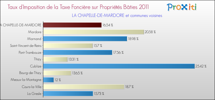 Taux d'imposition de la taxe foncière sur le bati 2011 pour LA CHAPELLE-DE-MARDORE et les communes proches Comparaison des taux d'imposition de la taxe foncière sur le bati 2011 pour LA CHAPELLE-DE-MARDORE et les communes voisines