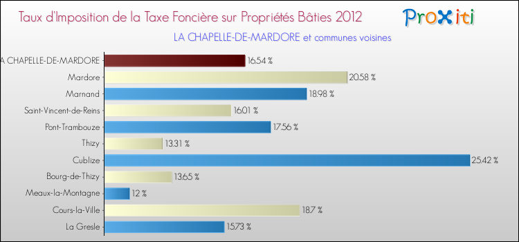Taux d'imposition de la taxe foncière sur le bati 2012 pour LA CHAPELLE-DE-MARDORE et les communes proches Comparaison des taux d'imposition de la taxe foncière sur le bati 2012 pour LA CHAPELLE-DE-MARDORE et les communes voisines