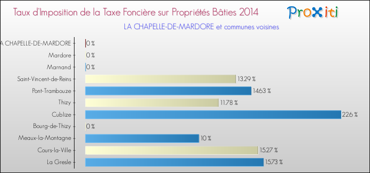 Taux d'imposition de la taxe foncière sur le bati 2014 pour LA CHAPELLE-DE-MARDORE et les communes proches Comparaison des taux d'imposition de la taxe foncière sur le bati 2014 pour LA CHAPELLE-DE-MARDORE et les communes voisines