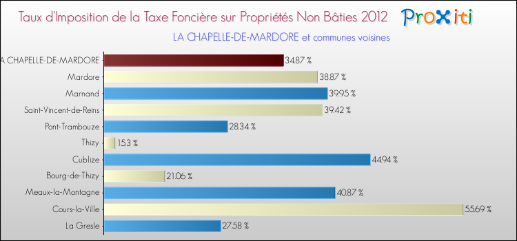 Taux d'imposition de la taxe foncière sur les immeubles et terrains non batis 2012 pour LA CHAPELLE-DE-MARDORE et les communes proches Comparaison des taux d'imposition de la taxe foncière sur les immeubles et terrains non batis 2012 pour LA CHAPELLE-DE-MARDORE et les communes voisines