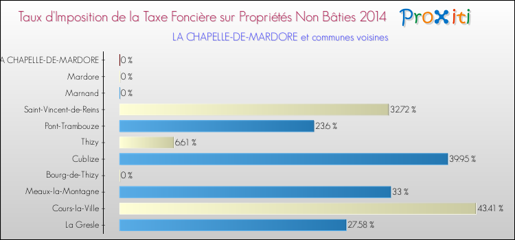 Taux d'imposition de la taxe foncière sur les immeubles et terrains non batis 2014 pour LA CHAPELLE-DE-MARDORE et les communes proches Comparaison des taux d'imposition de la taxe foncière sur les immeubles et terrains non batis 2014 pour LA CHAPELLE-DE-MARDORE et les communes voisines