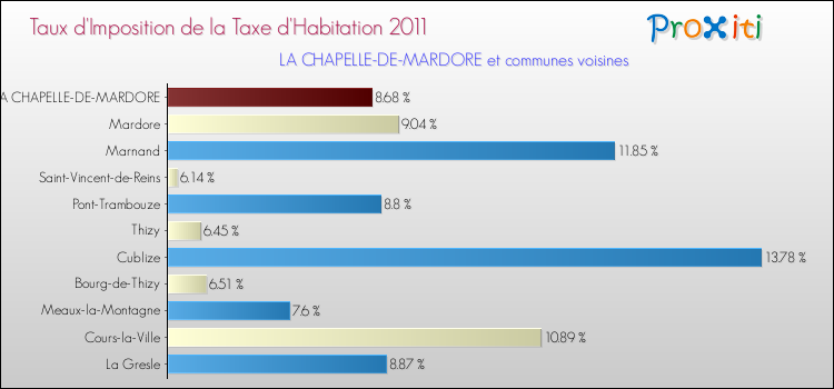 Taux d'imposition de la taxe d'habitation 2011 pour LA CHAPELLE-DE-MARDORE et les communes proches Comparaison des taux d'imposition de la taxe d'habitation 2011 pour LA CHAPELLE-DE-MARDORE et les communes voisines