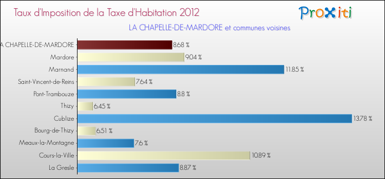 Taux d'imposition de la taxe d'habitation 2012 pour LA CHAPELLE-DE-MARDORE et les communes proches Comparaison des taux d'imposition de la taxe d'habitation 2012 pour LA CHAPELLE-DE-MARDORE et les communes voisines