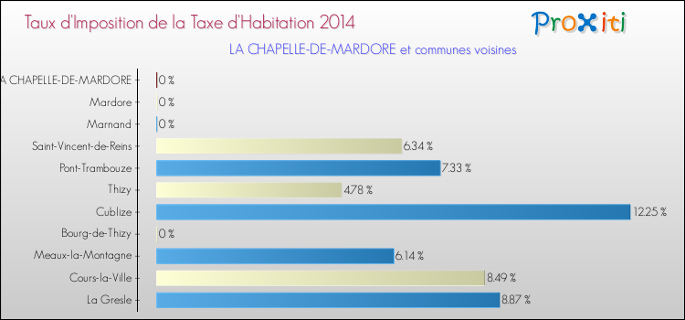 Taux d'imposition de la taxe d'habitation 2014 pour LA CHAPELLE-DE-MARDORE et les communes proches Comparaison des taux d'imposition de la taxe d'habitation 2014 pour LA CHAPELLE-DE-MARDORE et les communes voisines