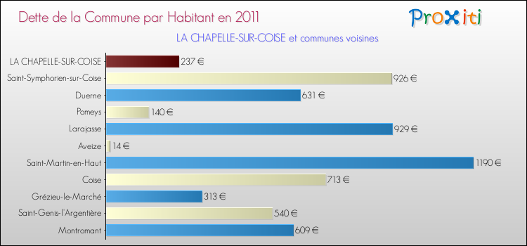 Dette par habitant de la commune en 2011 pour LA CHAPELLE-SUR-COISE et les communes proches Comparaison de la dette par habitant de la commune en 2011 pour LA CHAPELLE-SUR-COISE et les communes voisines