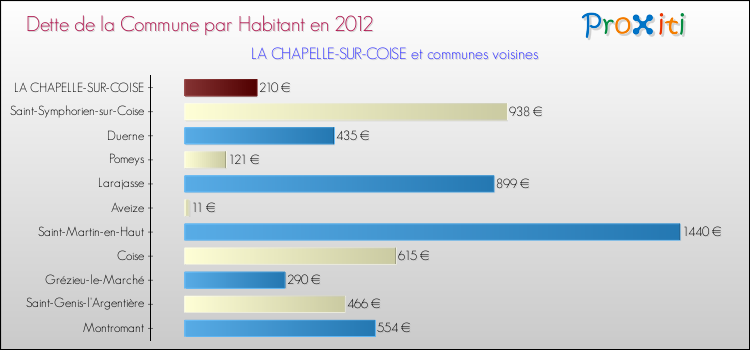 Dette par habitant de la commune en 2012 pour LA CHAPELLE-SUR-COISE et les communes proches Comparaison de la dette par habitant de la commune en 2012 pour LA CHAPELLE-SUR-COISE et les communes voisines