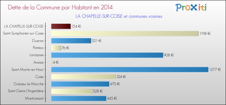 Dette par habitant de la commune en 2014 pour LA CHAPELLE-SUR-COISE et les communes proches Comparaison de la dette par habitant de la commune en 2014 pour LA CHAPELLE-SUR-COISE et les communes voisines