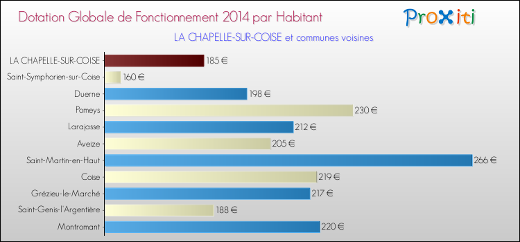 Montant des dotations globales de fonctionnement DGF par Habitant pour LA CHAPELLE-SUR-COISE et les communes proches en 2014. Comparaison des des dotations globales de fonctionnement DGF par habitant pour LA CHAPELLE-SUR-COISE et les communes voisines en 2014.